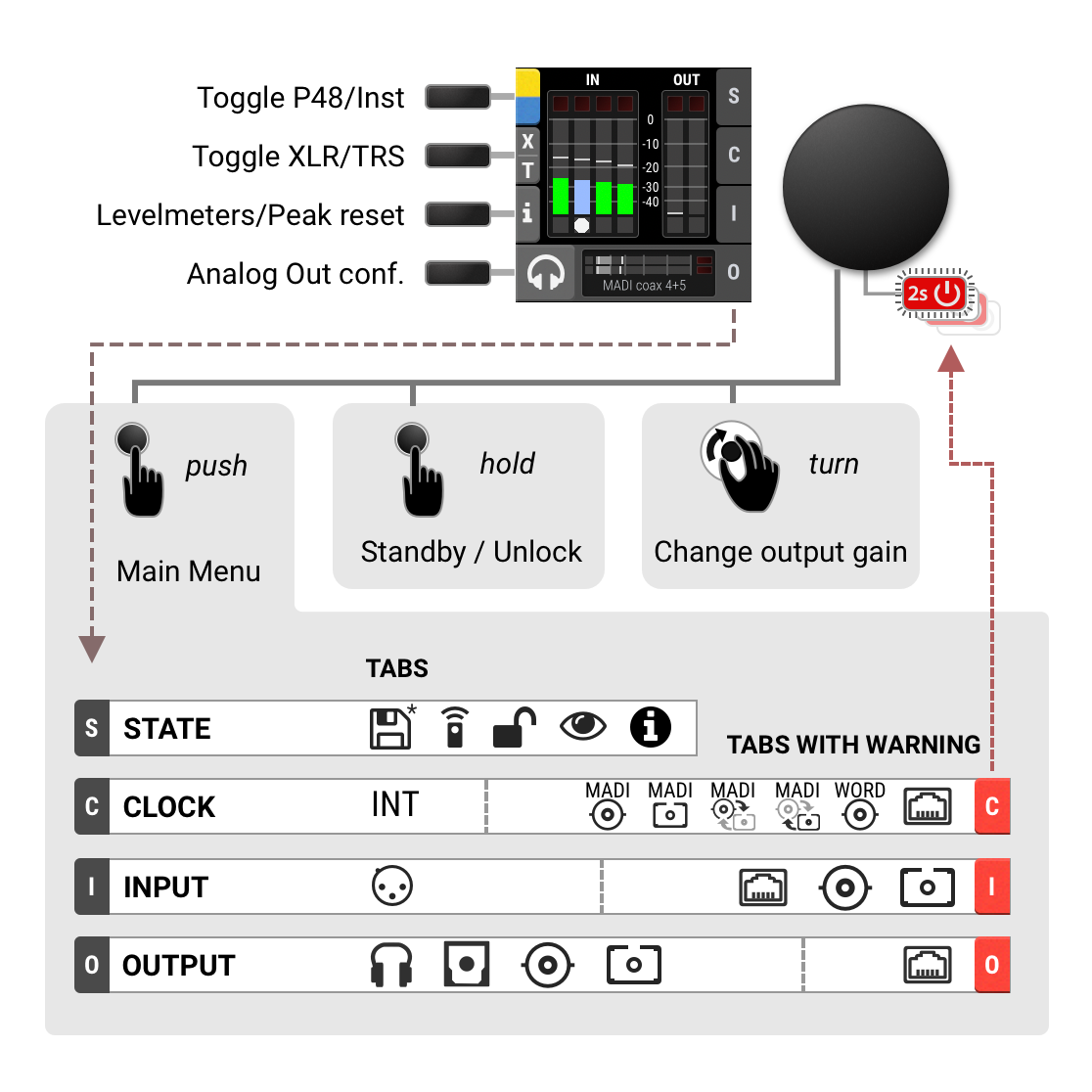 Control flow